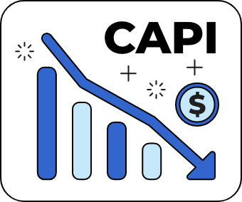 Correctly using the Meta Conversion API with Shopify CAPI has shown to decrease customer acquisition costs by 20% to 50%