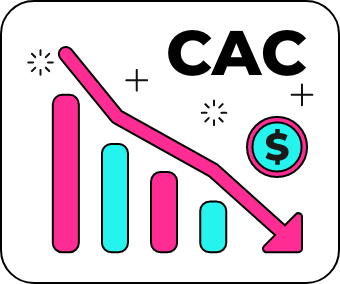 Correctly using the TikTok Pixel and TikTok API together has shown to decrease customer acquisition costs by 20% to 50%